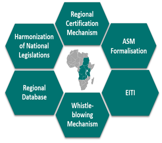 The Six tools of the ICGLR’s Regional Initiative against Illegal exploitation as key allies in boosting mineral trust in the Great Lakes Region
